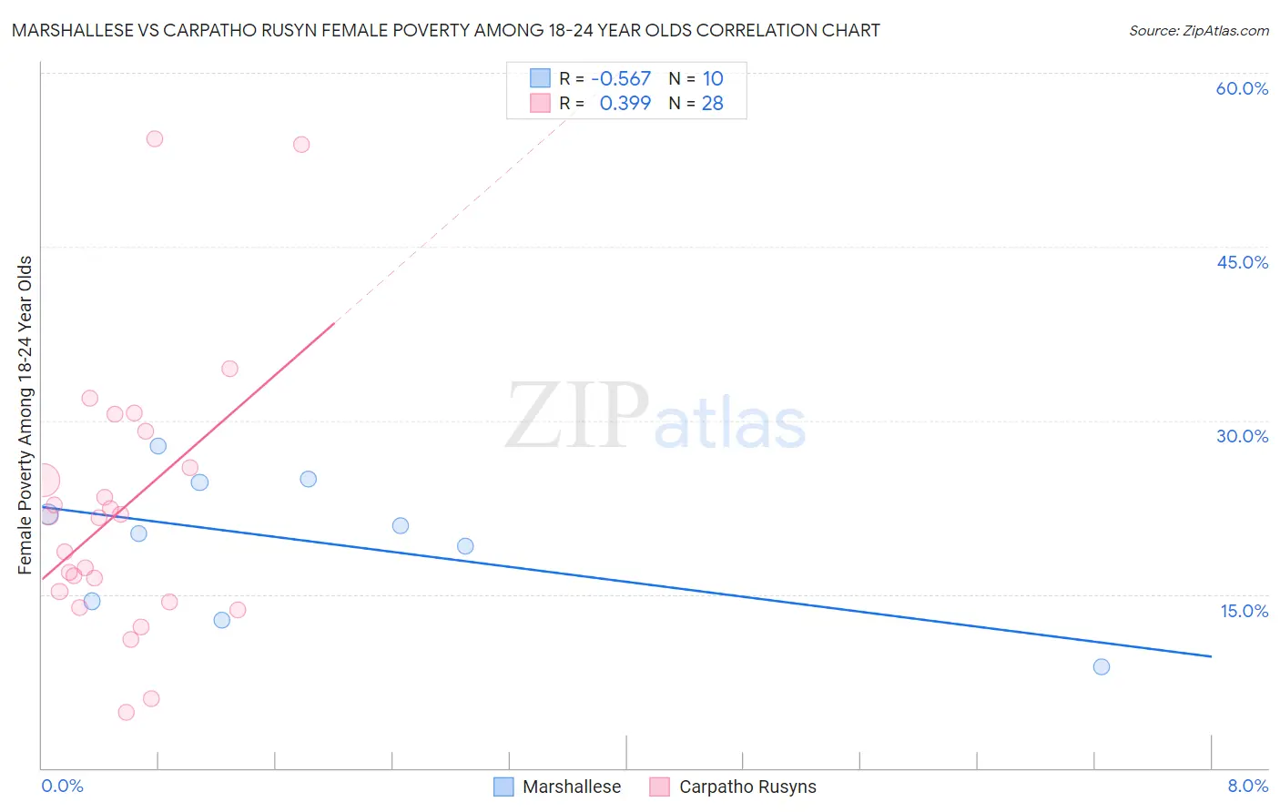 Marshallese vs Carpatho Rusyn Female Poverty Among 18-24 Year Olds