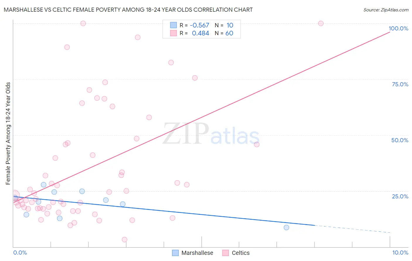 Marshallese vs Celtic Female Poverty Among 18-24 Year Olds