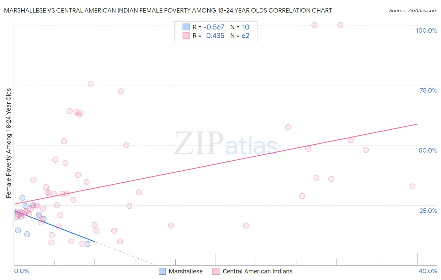 Marshallese vs Central American Indian Female Poverty Among 18-24 Year Olds