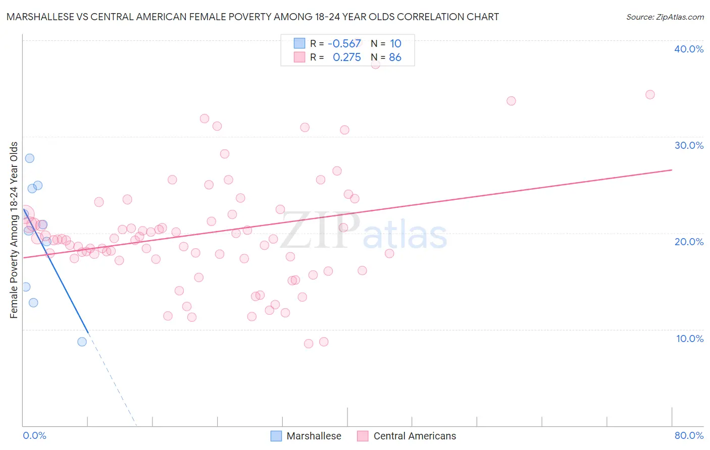 Marshallese vs Central American Female Poverty Among 18-24 Year Olds