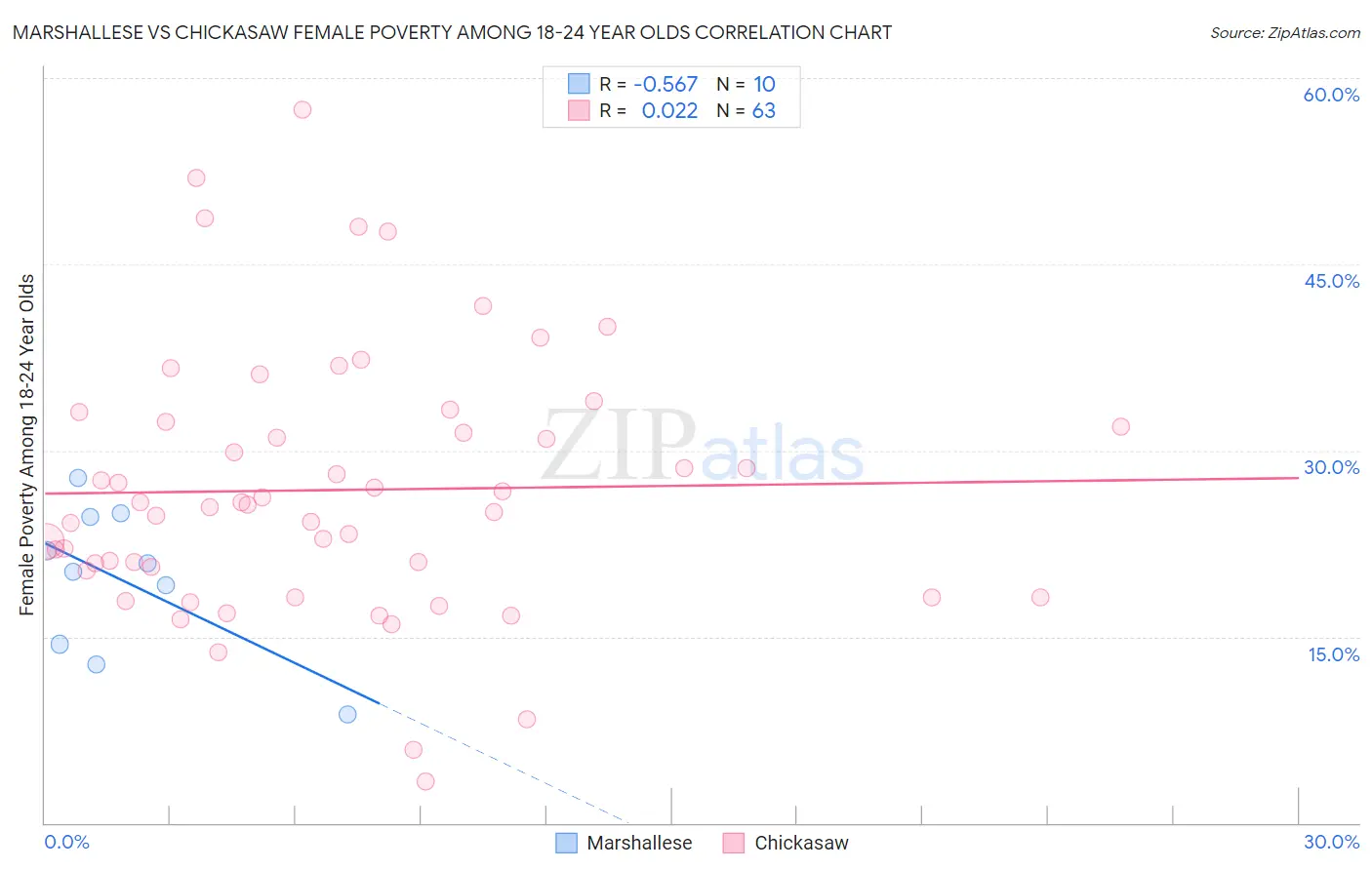 Marshallese vs Chickasaw Female Poverty Among 18-24 Year Olds
