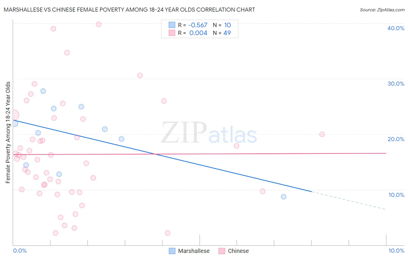 Marshallese vs Chinese Female Poverty Among 18-24 Year Olds