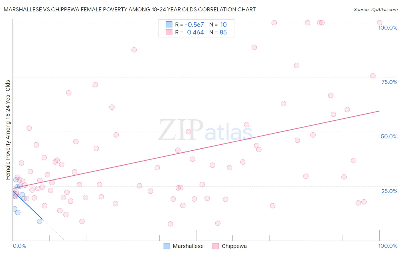 Marshallese vs Chippewa Female Poverty Among 18-24 Year Olds