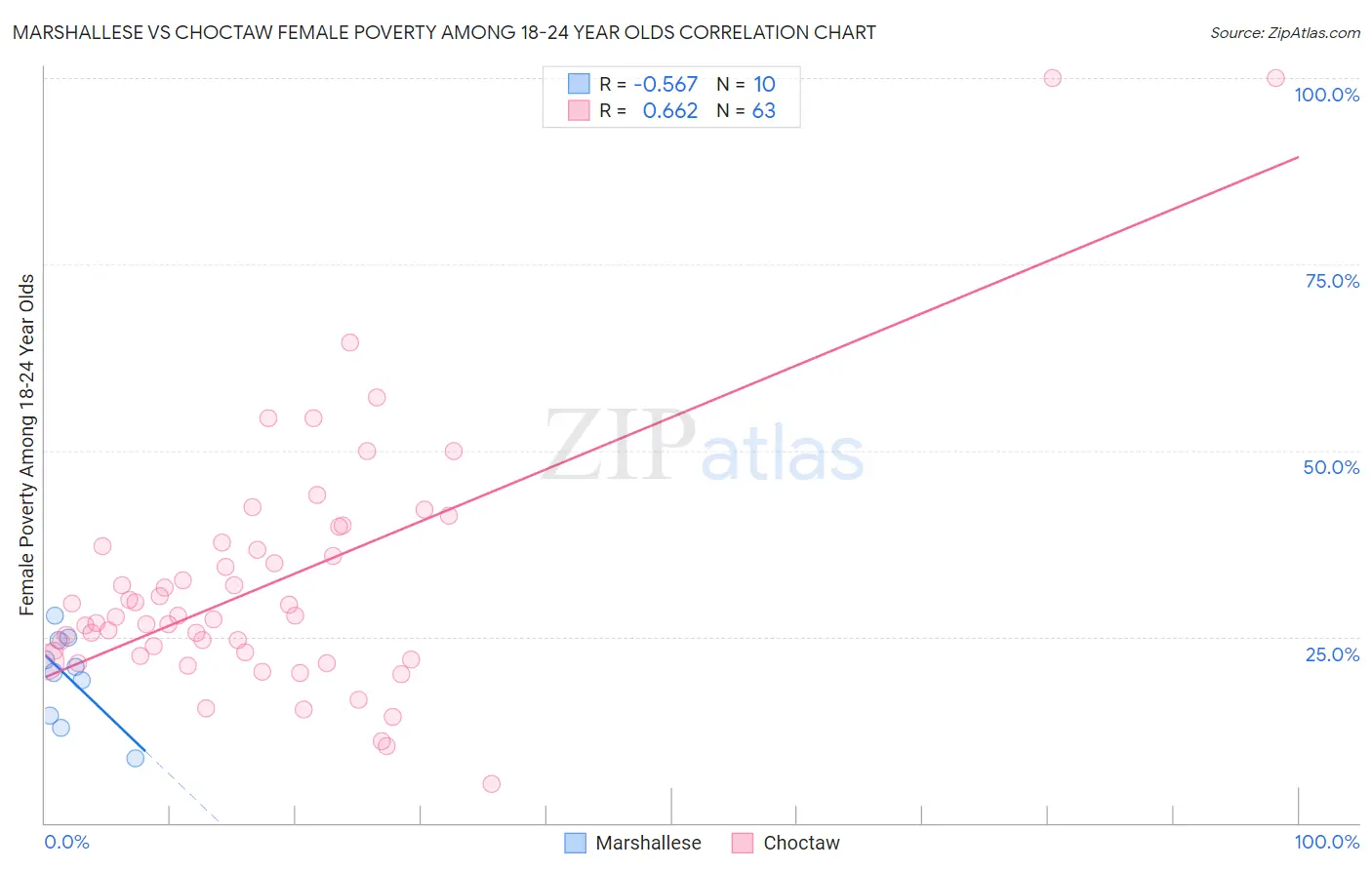 Marshallese vs Choctaw Female Poverty Among 18-24 Year Olds