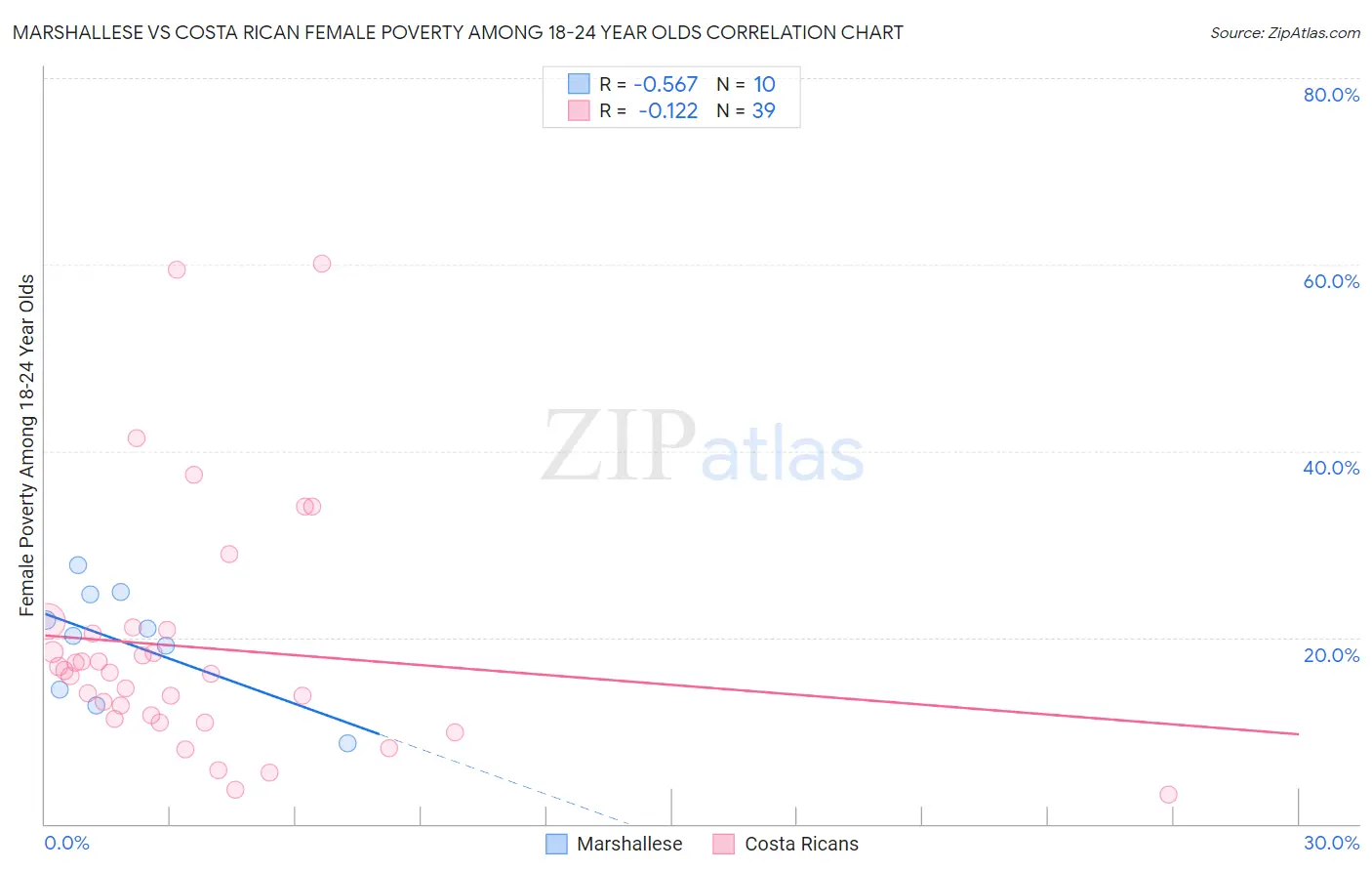 Marshallese vs Costa Rican Female Poverty Among 18-24 Year Olds