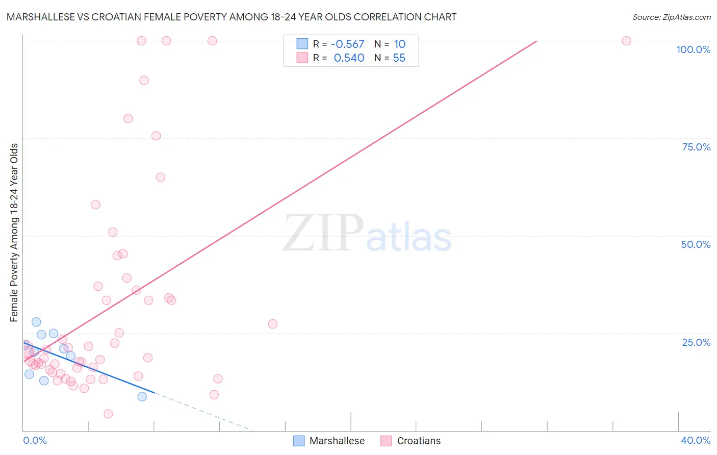 Marshallese vs Croatian Female Poverty Among 18-24 Year Olds