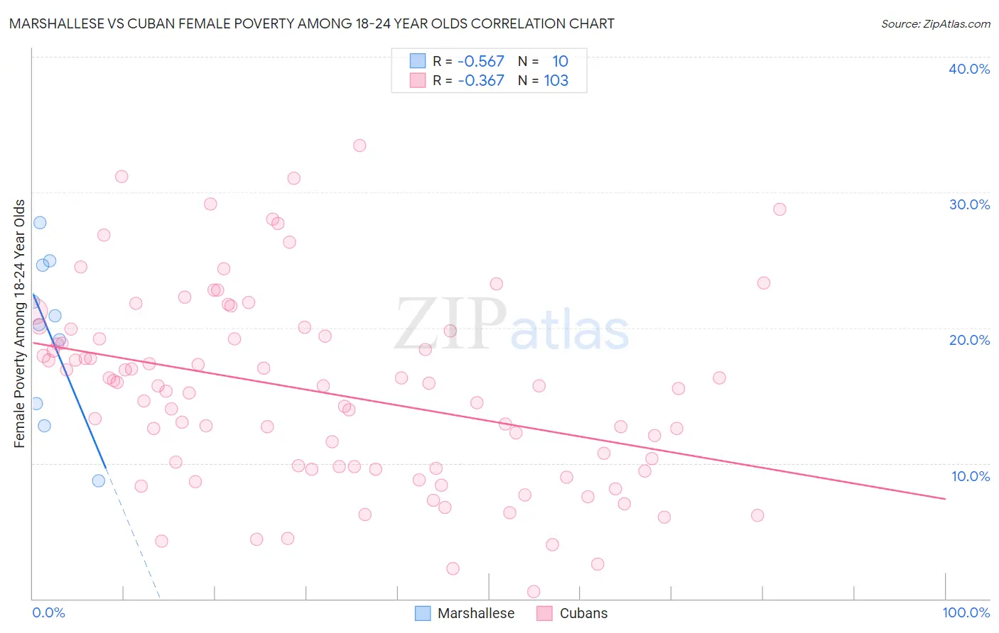 Marshallese vs Cuban Female Poverty Among 18-24 Year Olds