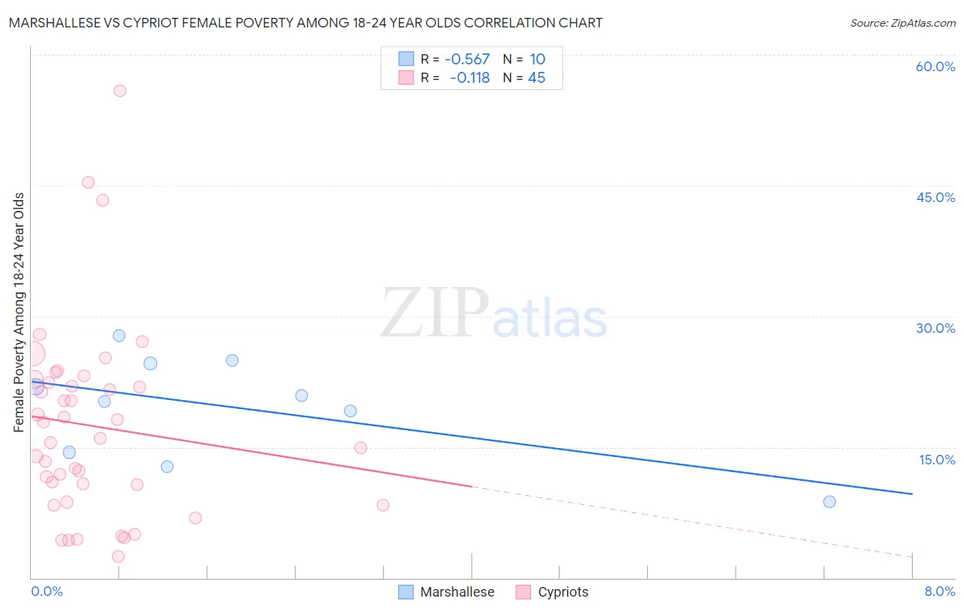 Marshallese vs Cypriot Female Poverty Among 18-24 Year Olds