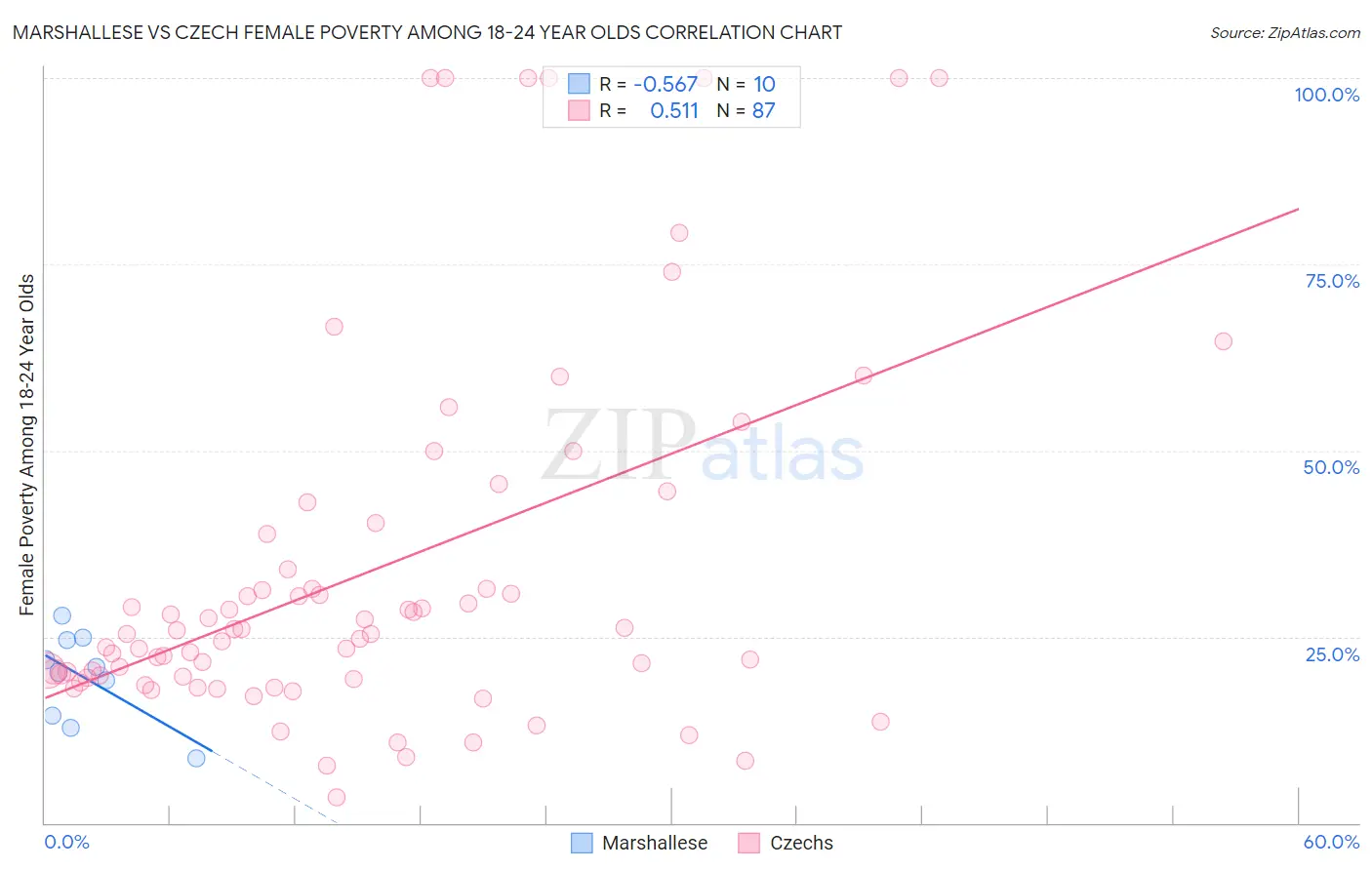 Marshallese vs Czech Female Poverty Among 18-24 Year Olds