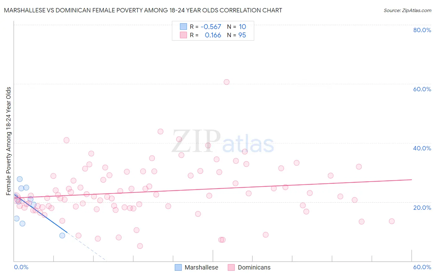 Marshallese vs Dominican Female Poverty Among 18-24 Year Olds