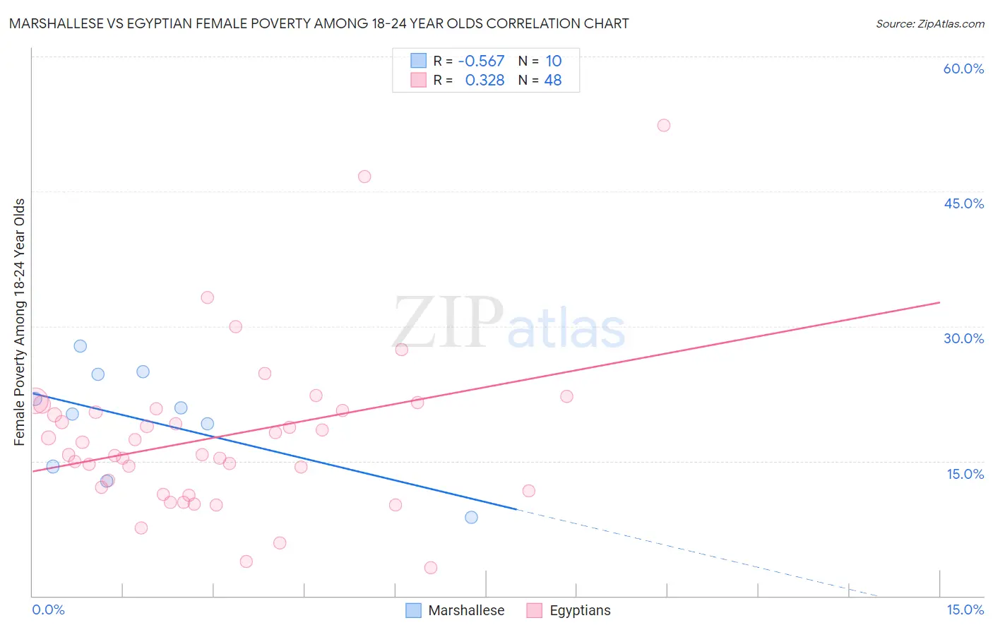 Marshallese vs Egyptian Female Poverty Among 18-24 Year Olds