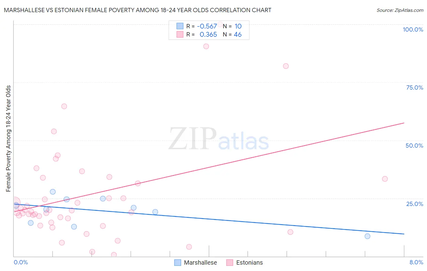 Marshallese vs Estonian Female Poverty Among 18-24 Year Olds