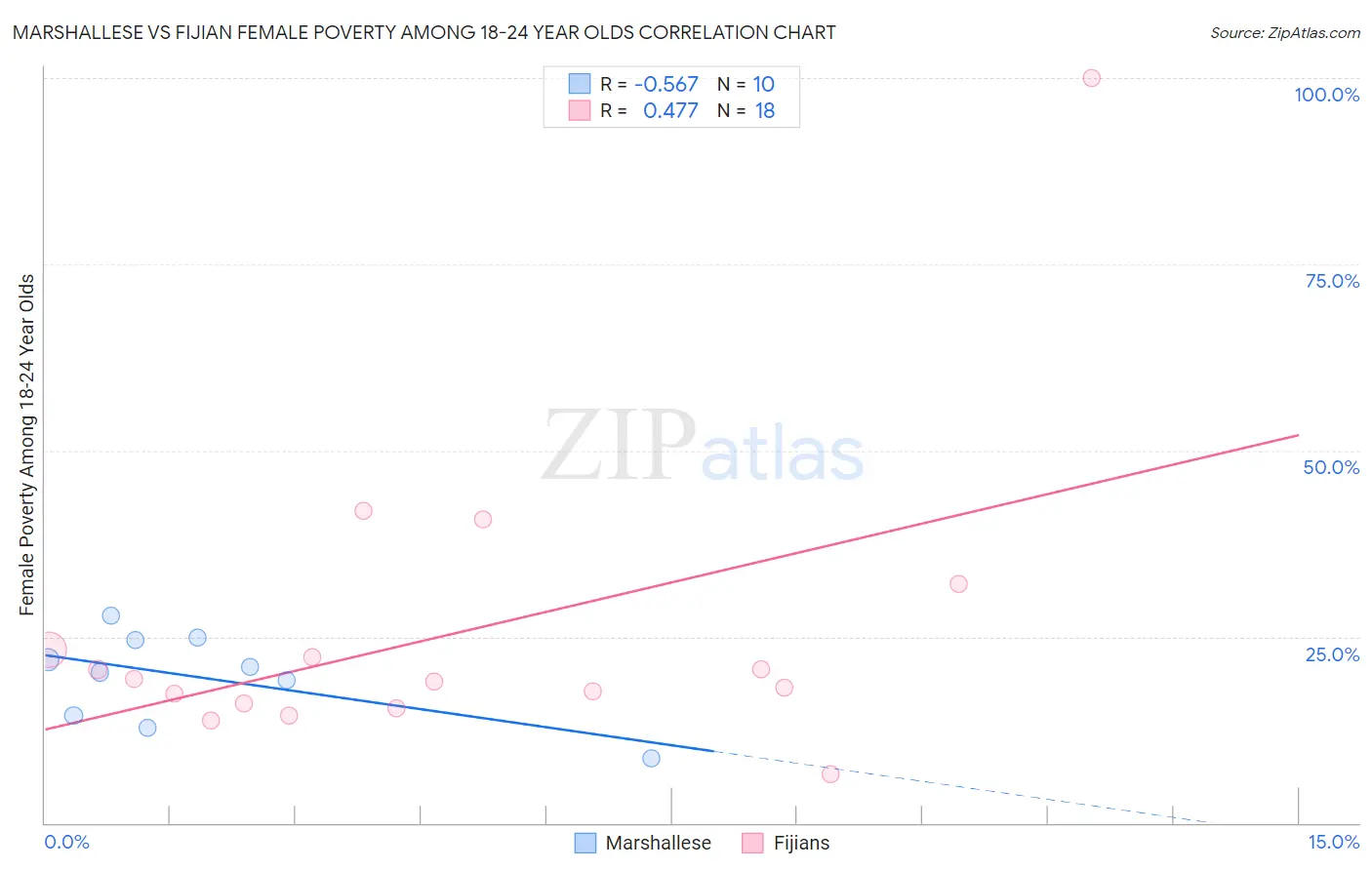 Marshallese vs Fijian Female Poverty Among 18-24 Year Olds