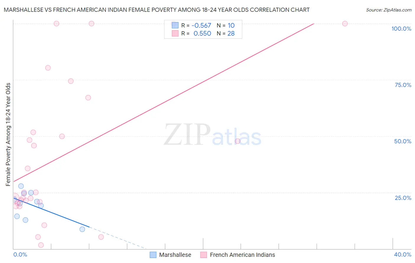 Marshallese vs French American Indian Female Poverty Among 18-24 Year Olds