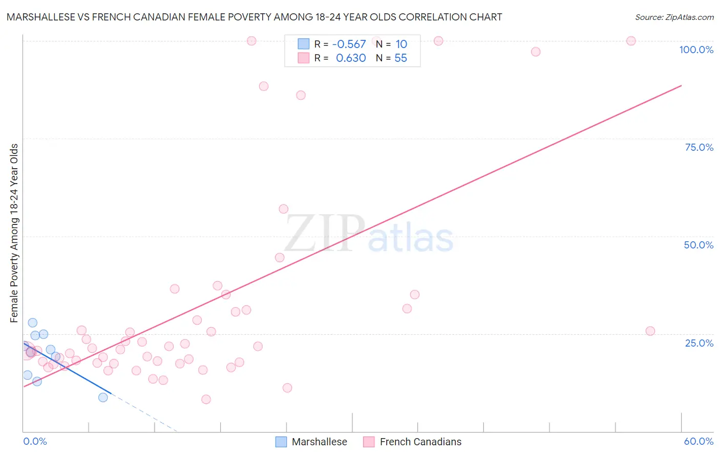 Marshallese vs French Canadian Female Poverty Among 18-24 Year Olds