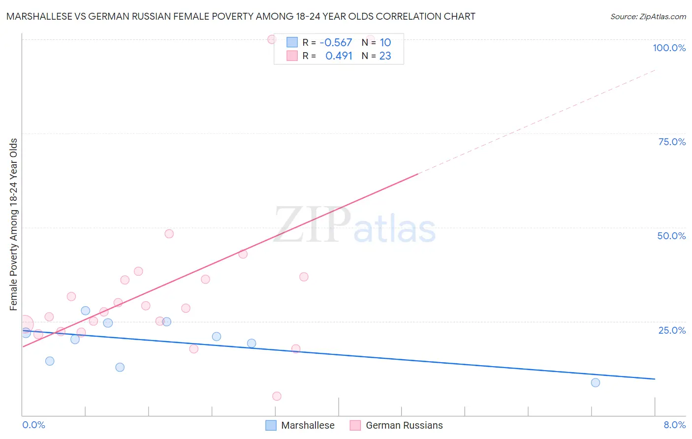 Marshallese vs German Russian Female Poverty Among 18-24 Year Olds