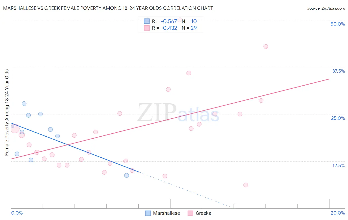 Marshallese vs Greek Female Poverty Among 18-24 Year Olds