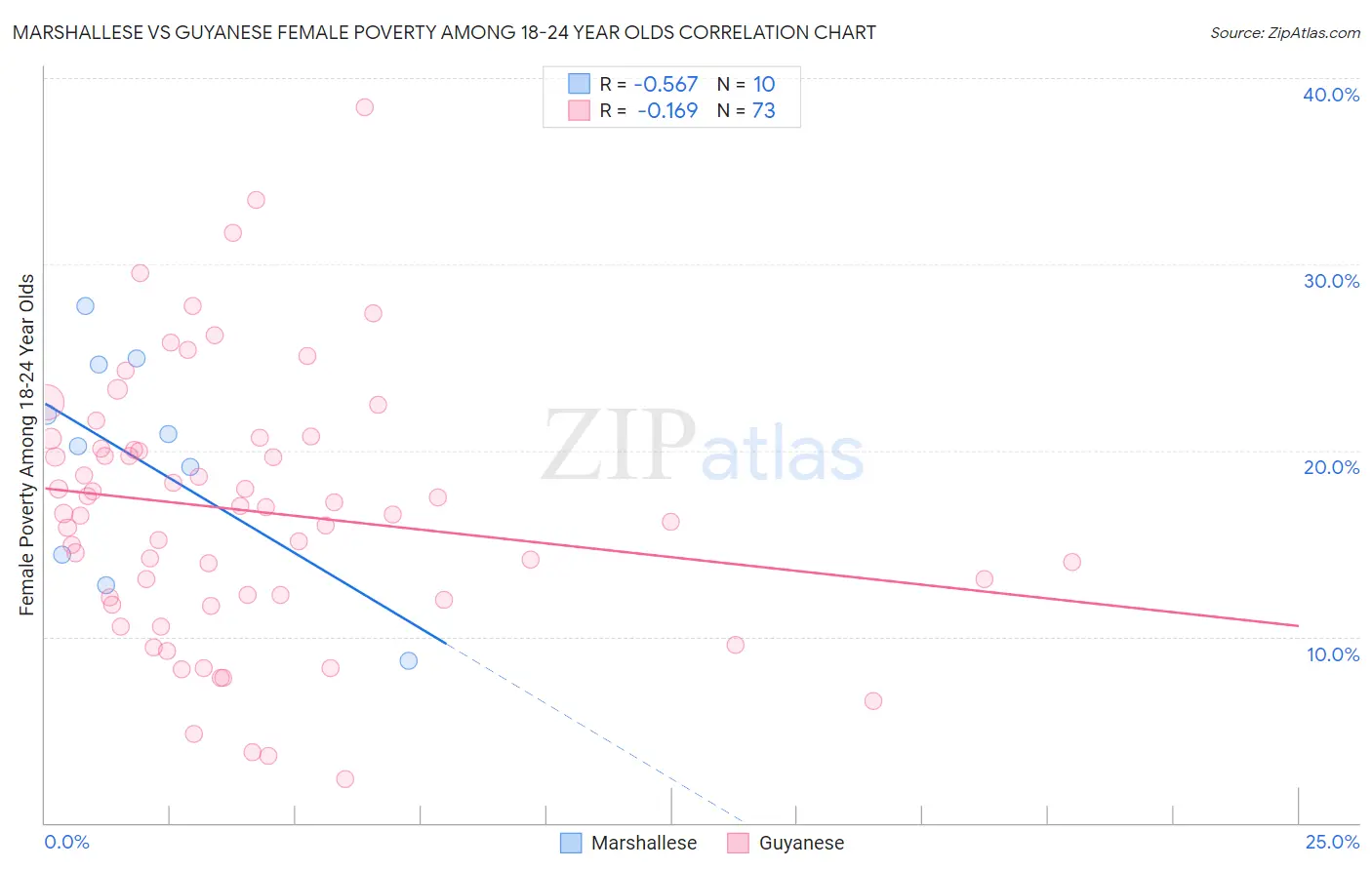Marshallese vs Guyanese Female Poverty Among 18-24 Year Olds