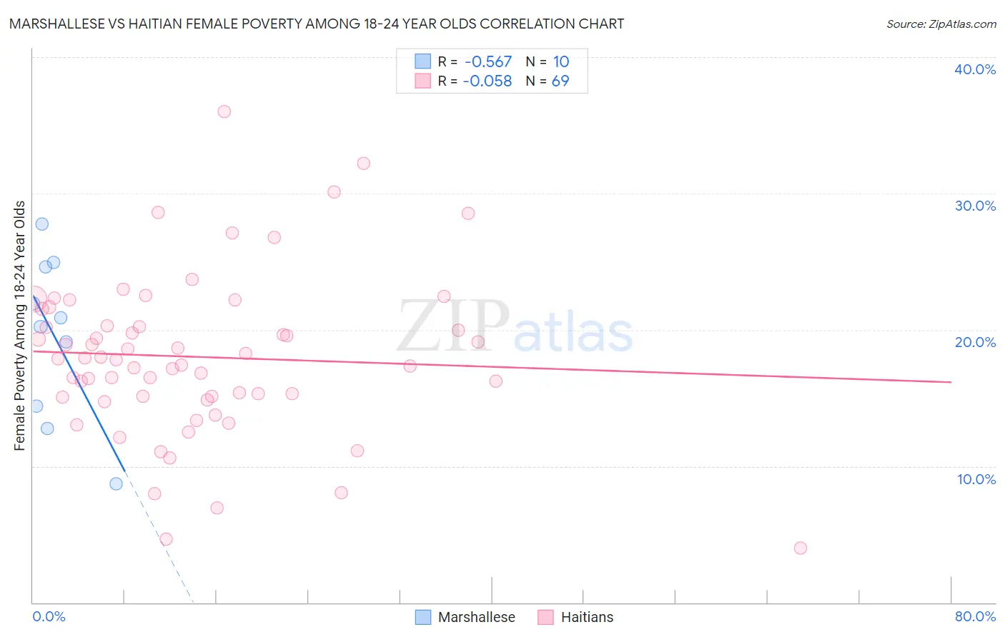Marshallese vs Haitian Female Poverty Among 18-24 Year Olds