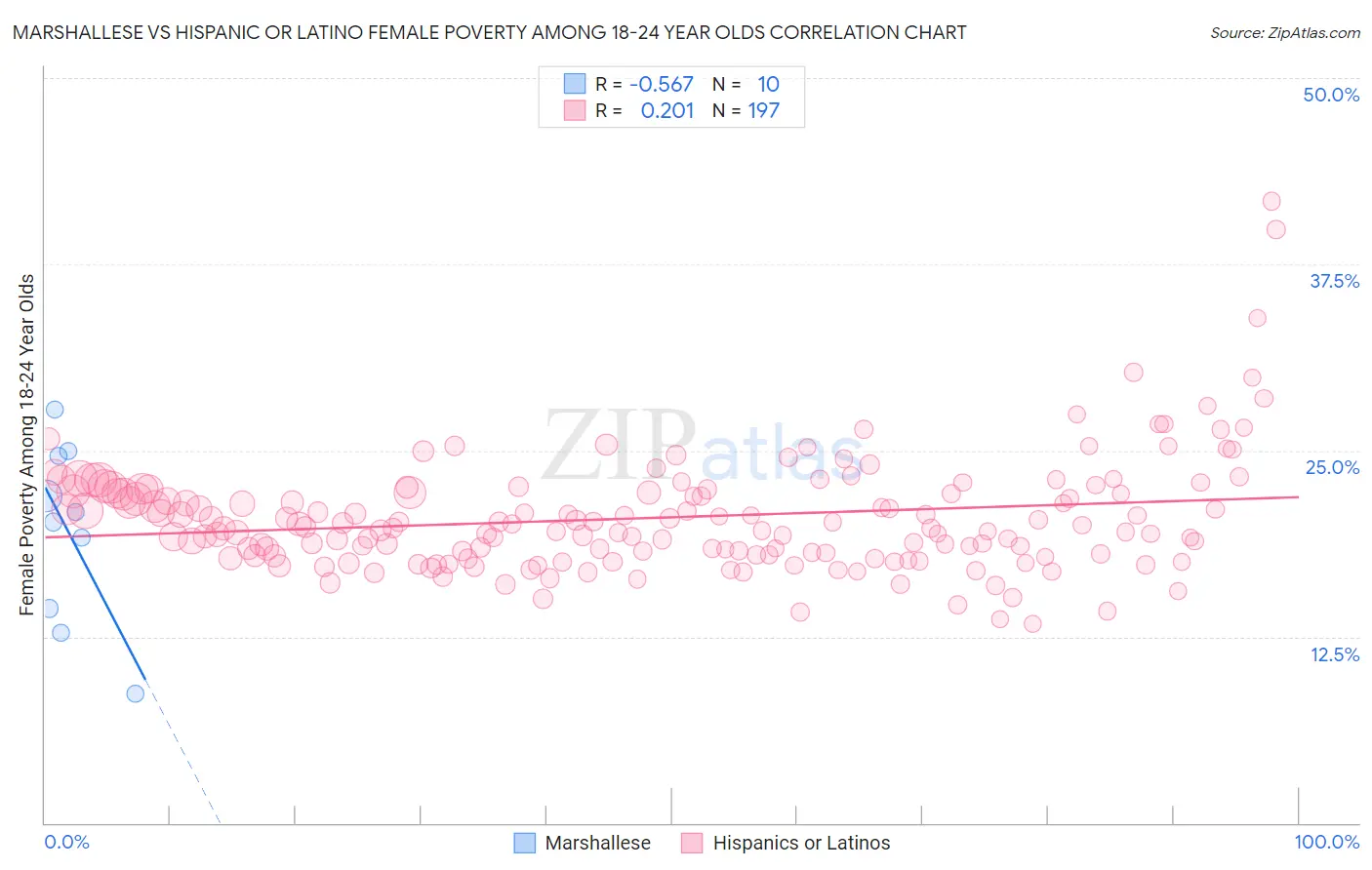 Marshallese vs Hispanic or Latino Female Poverty Among 18-24 Year Olds