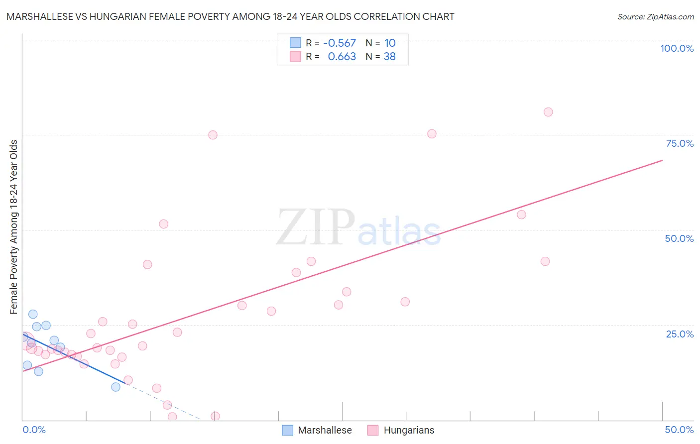 Marshallese vs Hungarian Female Poverty Among 18-24 Year Olds