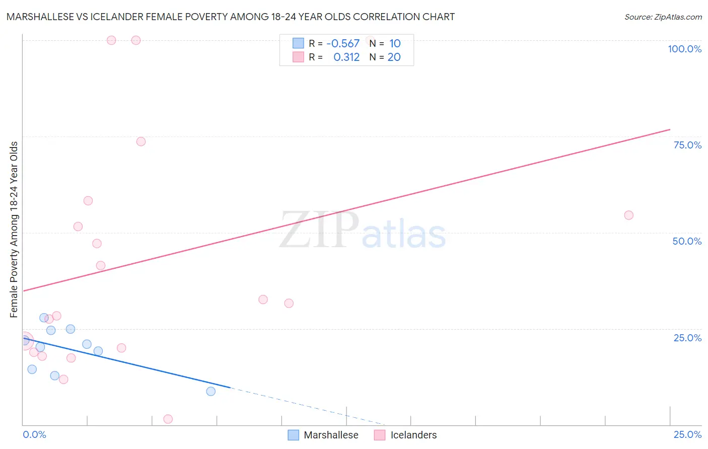 Marshallese vs Icelander Female Poverty Among 18-24 Year Olds