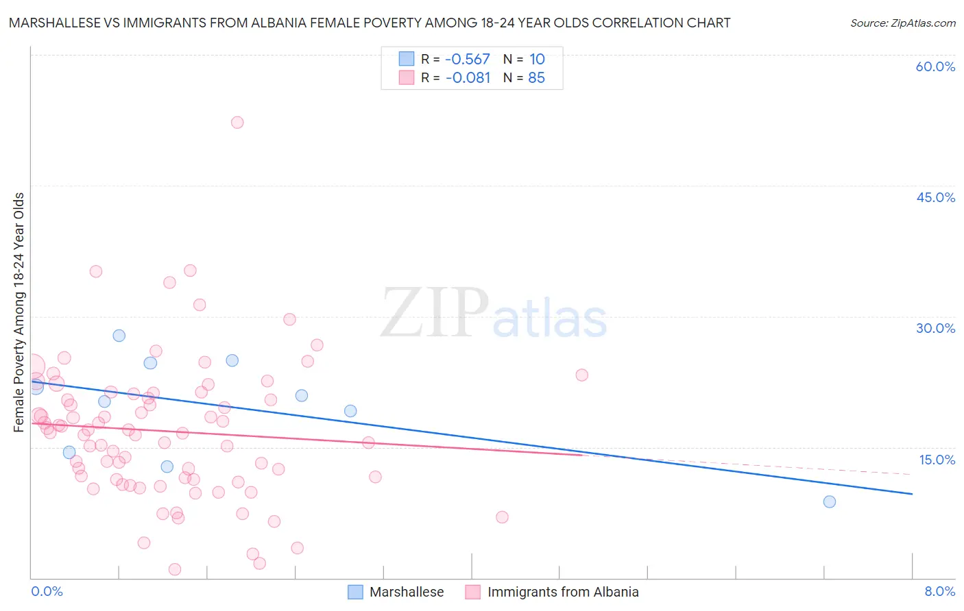 Marshallese vs Immigrants from Albania Female Poverty Among 18-24 Year Olds