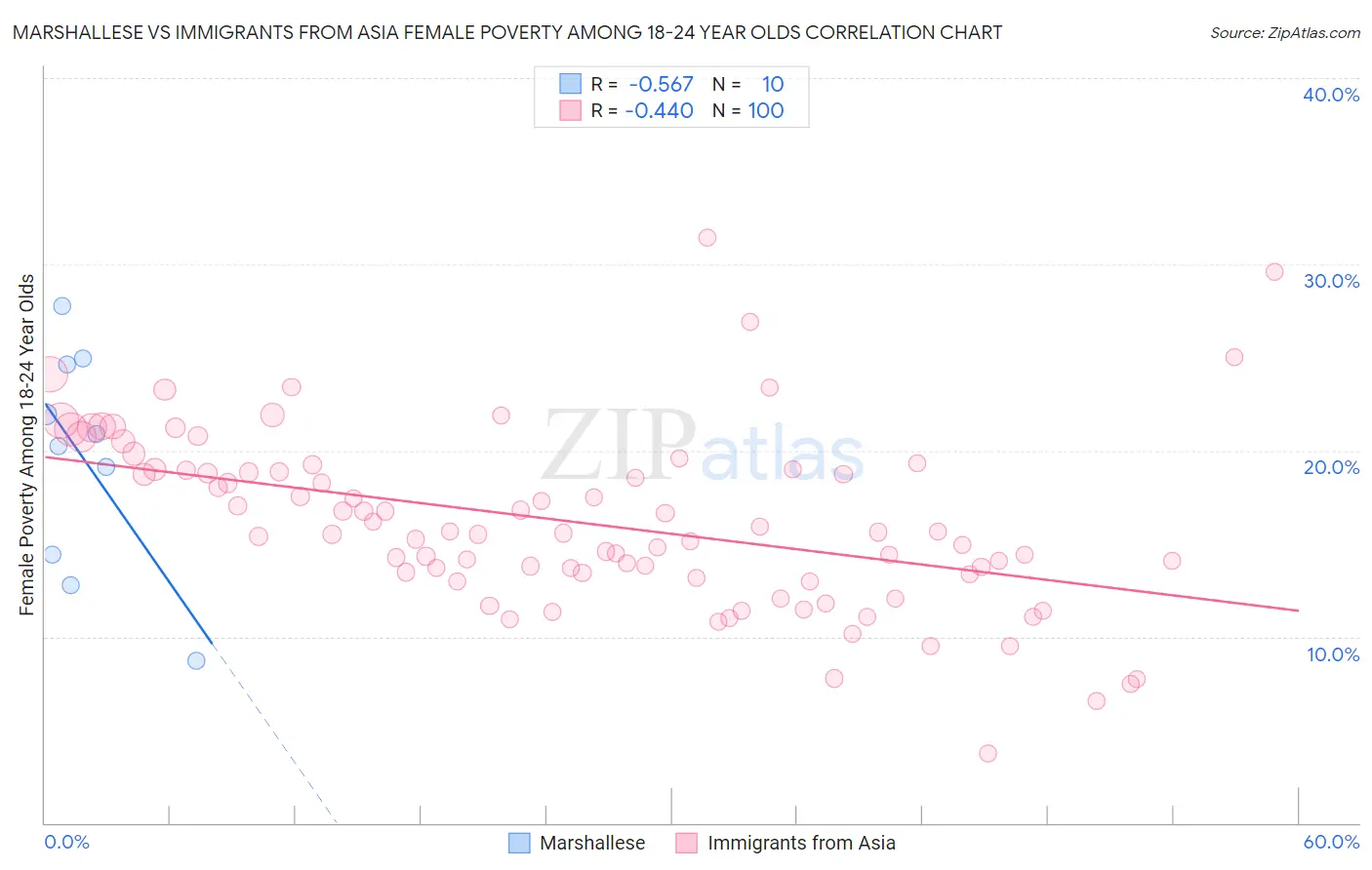 Marshallese vs Immigrants from Asia Female Poverty Among 18-24 Year Olds