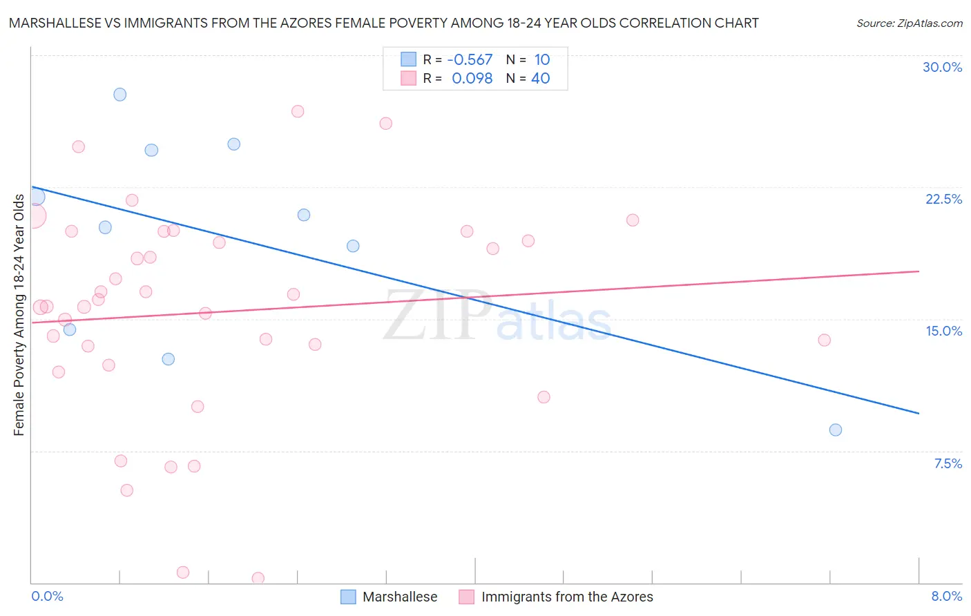 Marshallese vs Immigrants from the Azores Female Poverty Among 18-24 Year Olds