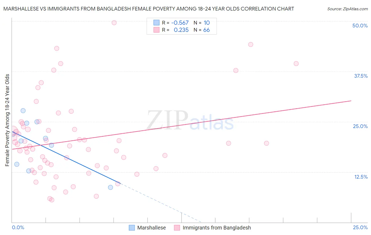 Marshallese vs Immigrants from Bangladesh Female Poverty Among 18-24 Year Olds