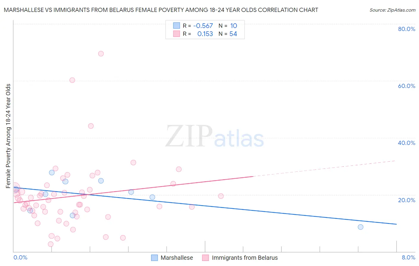 Marshallese vs Immigrants from Belarus Female Poverty Among 18-24 Year Olds