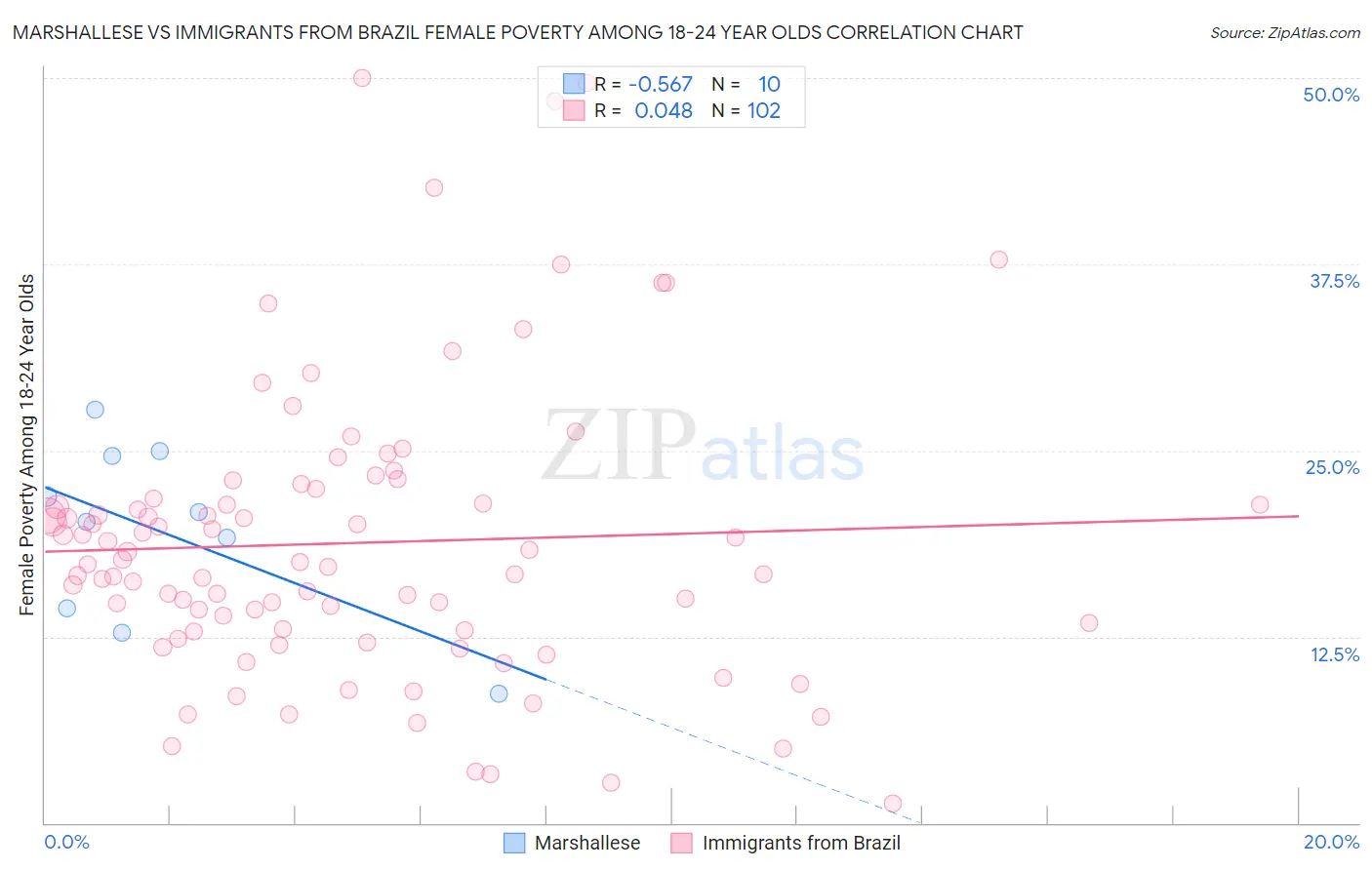 Marshallese vs Immigrants from Brazil Female Poverty Among 18-24 Year Olds