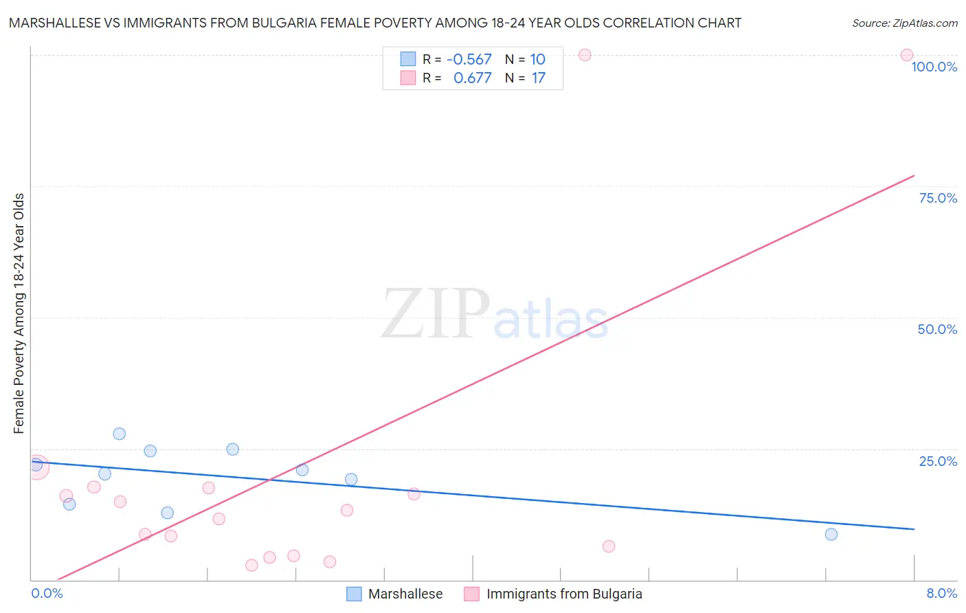Marshallese vs Immigrants from Bulgaria Female Poverty Among 18-24 Year Olds
