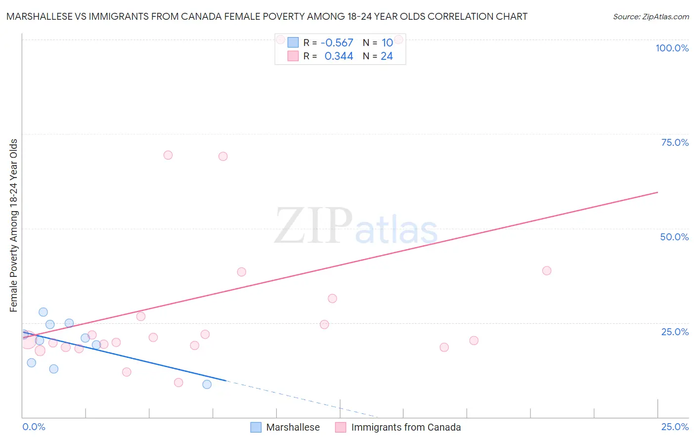 Marshallese vs Immigrants from Canada Female Poverty Among 18-24 Year Olds