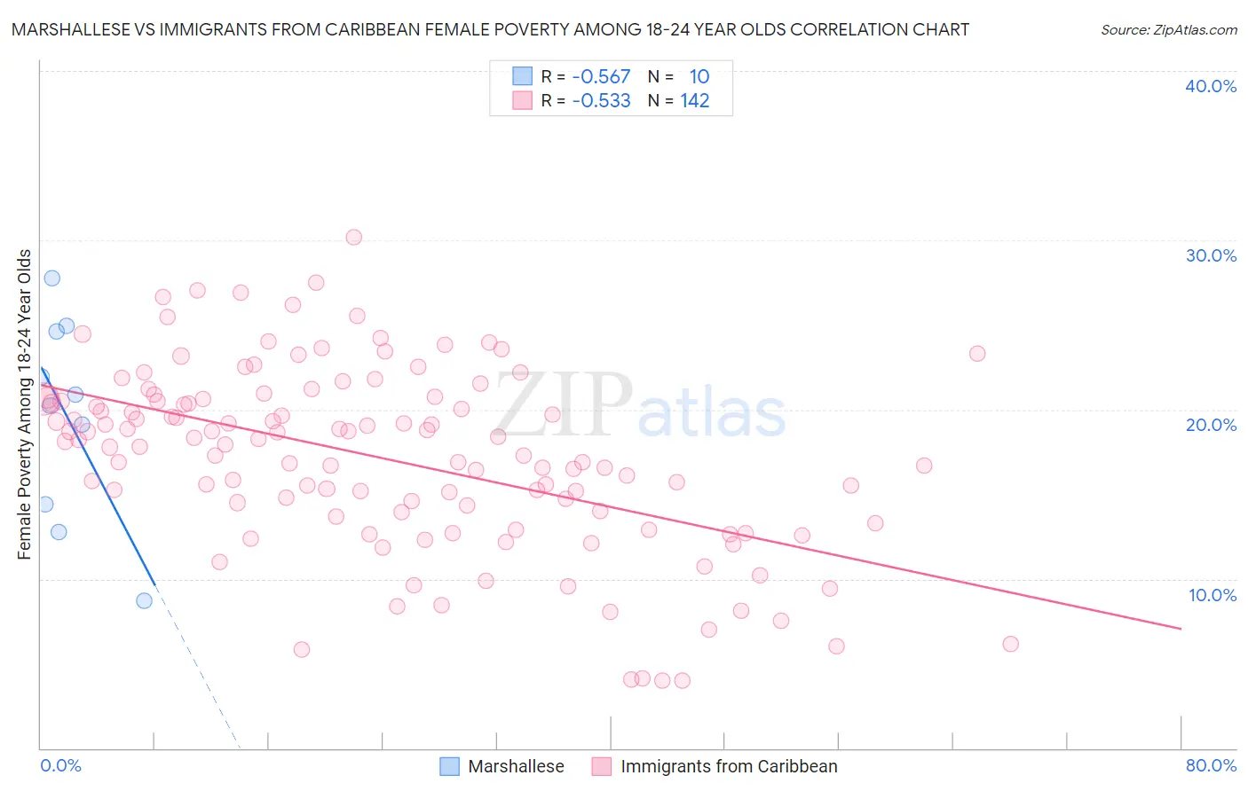 Marshallese vs Immigrants from Caribbean Female Poverty Among 18-24 Year Olds