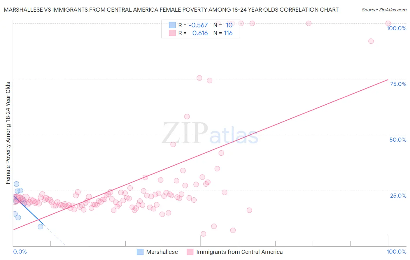 Marshallese vs Immigrants from Central America Female Poverty Among 18-24 Year Olds
