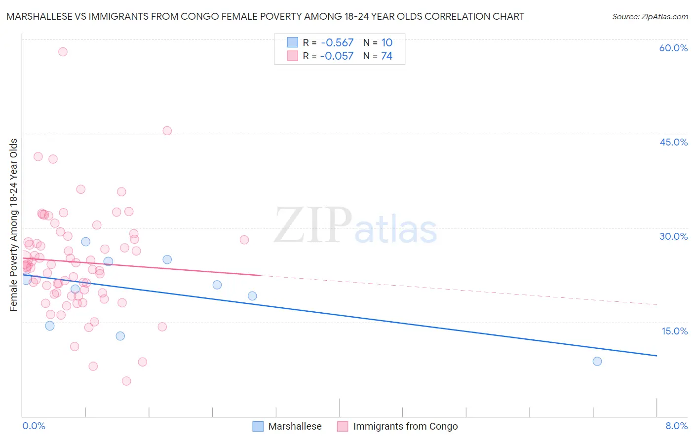 Marshallese vs Immigrants from Congo Female Poverty Among 18-24 Year Olds