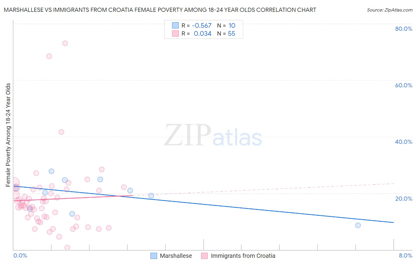 Marshallese vs Immigrants from Croatia Female Poverty Among 18-24 Year Olds