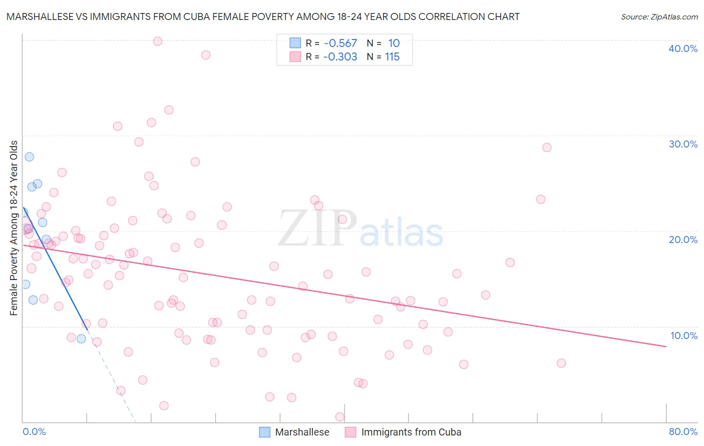 Marshallese vs Immigrants from Cuba Female Poverty Among 18-24 Year Olds