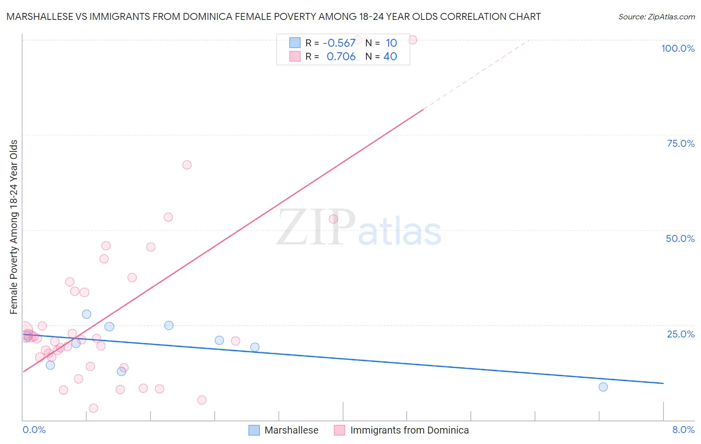 Marshallese vs Immigrants from Dominica Female Poverty Among 18-24 Year Olds