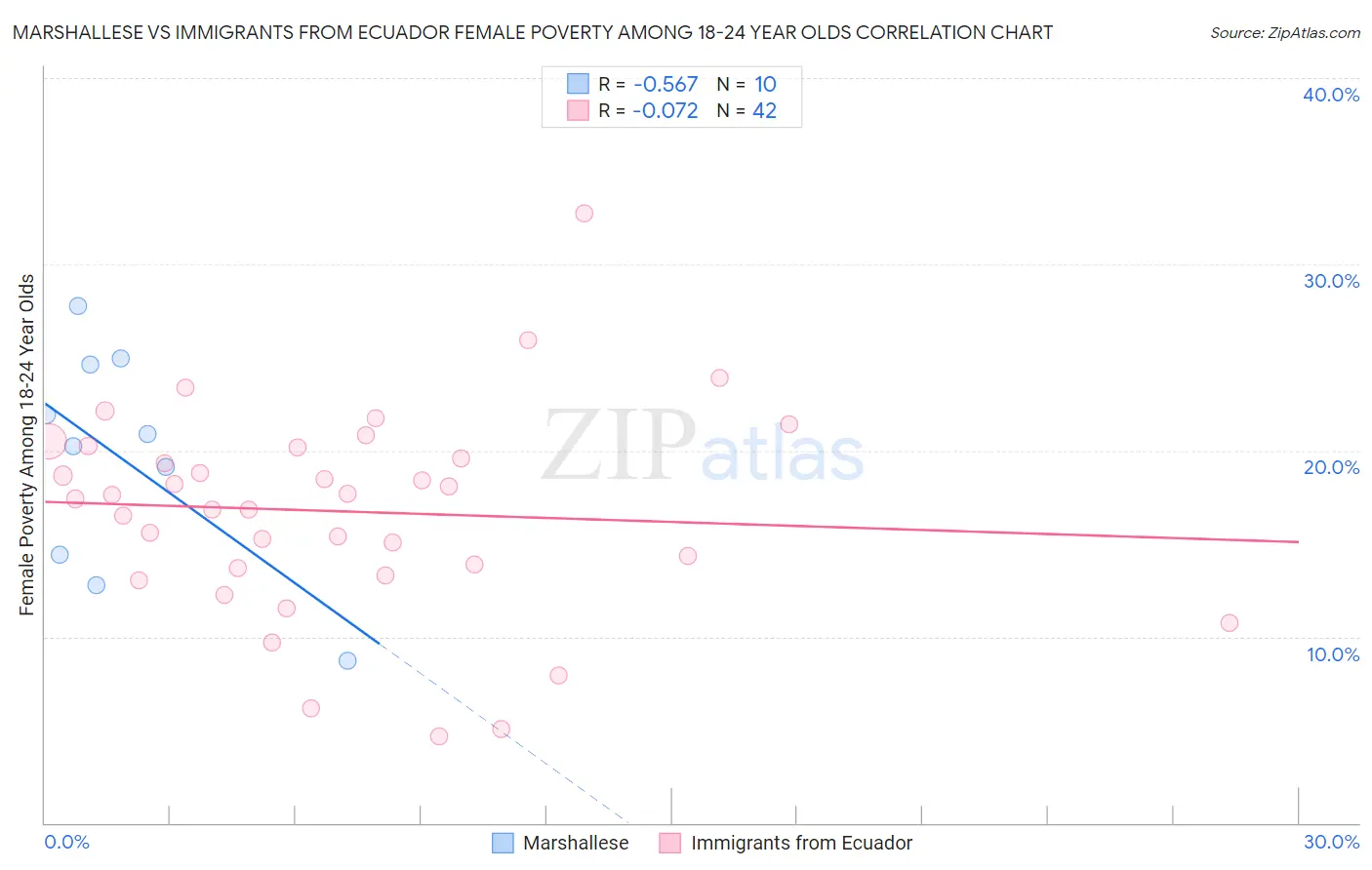 Marshallese vs Immigrants from Ecuador Female Poverty Among 18-24 Year Olds