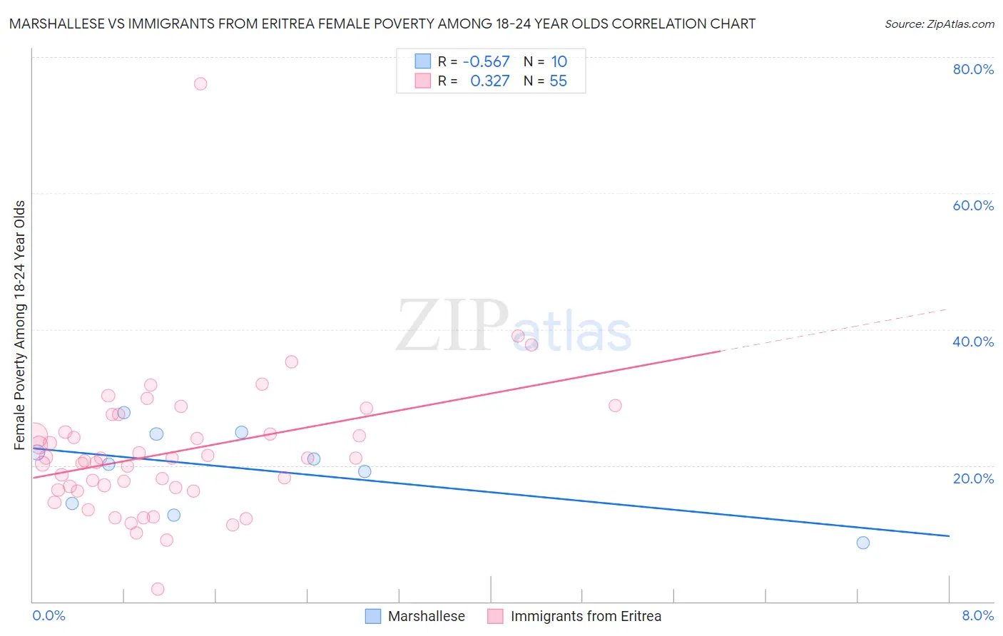Marshallese vs Immigrants from Eritrea Female Poverty Among 18-24 Year Olds