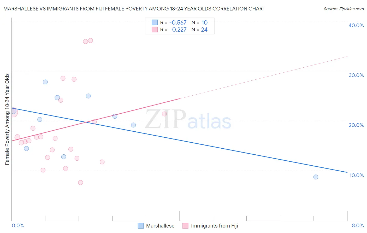 Marshallese vs Immigrants from Fiji Female Poverty Among 18-24 Year Olds