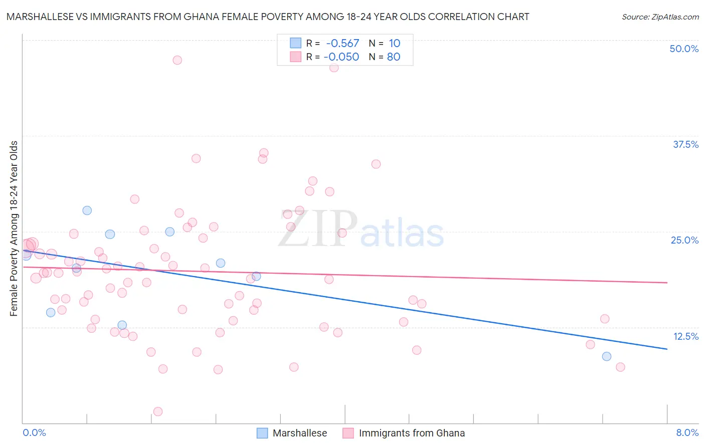 Marshallese vs Immigrants from Ghana Female Poverty Among 18-24 Year Olds