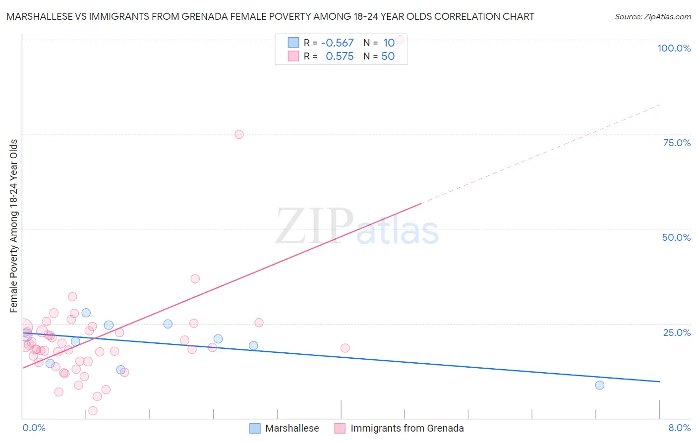 Marshallese vs Immigrants from Grenada Female Poverty Among 18-24 Year Olds