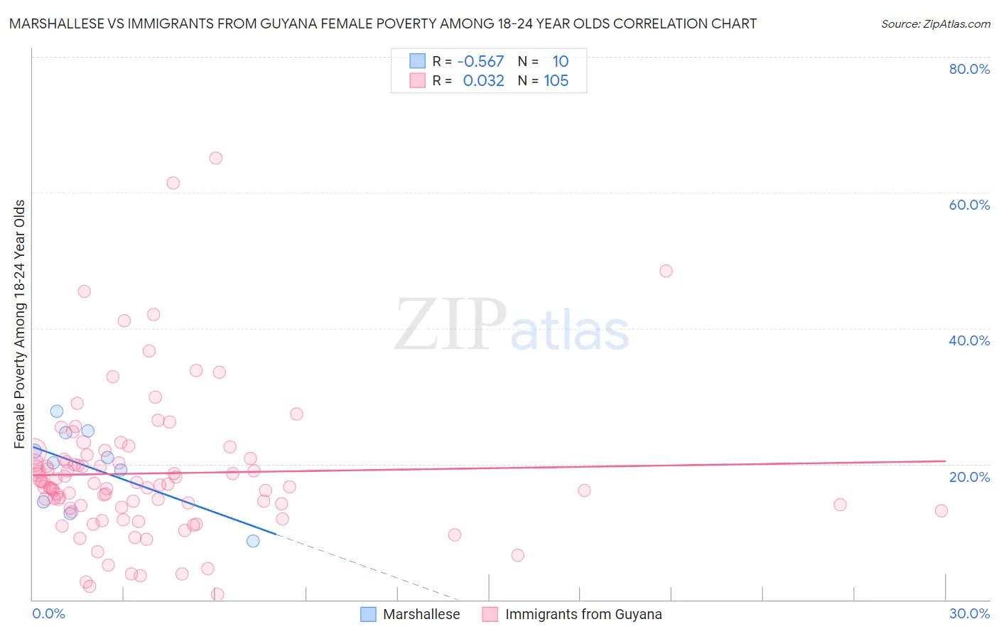 Marshallese vs Immigrants from Guyana Female Poverty Among 18-24 Year Olds