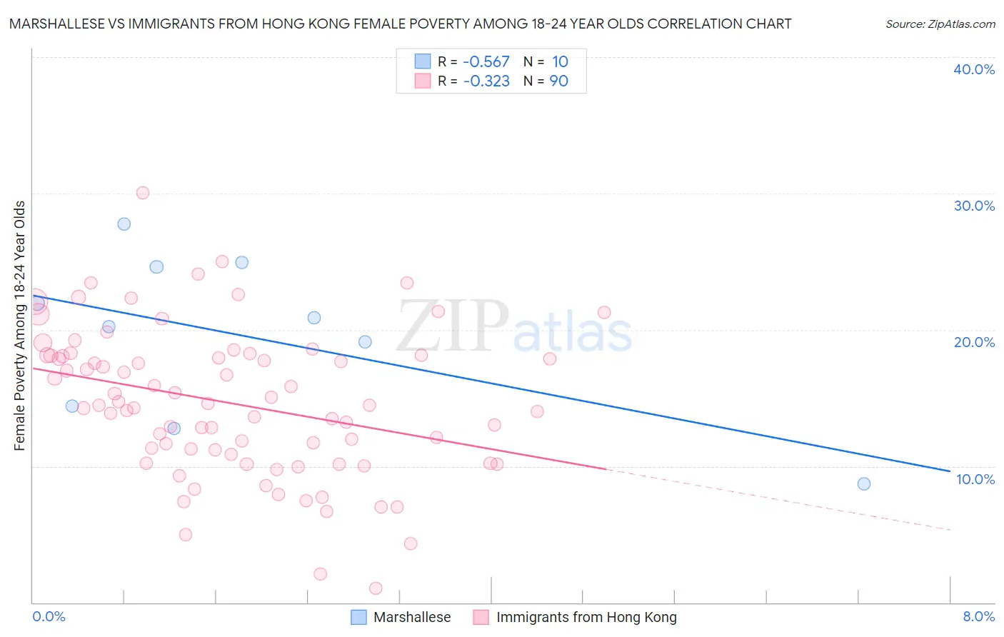Marshallese vs Immigrants from Hong Kong Female Poverty Among 18-24 Year Olds