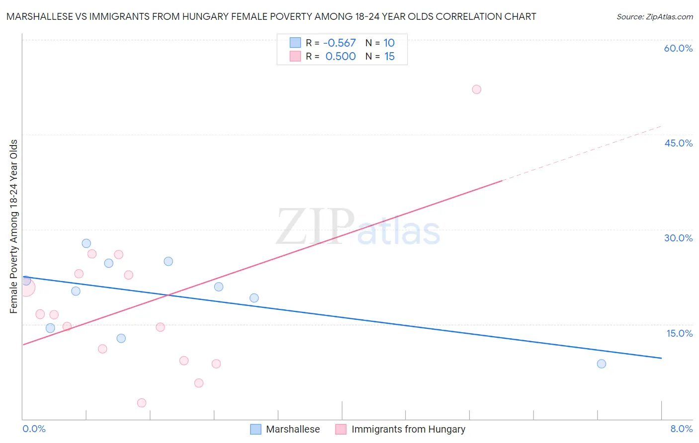 Marshallese vs Immigrants from Hungary Female Poverty Among 18-24 Year Olds