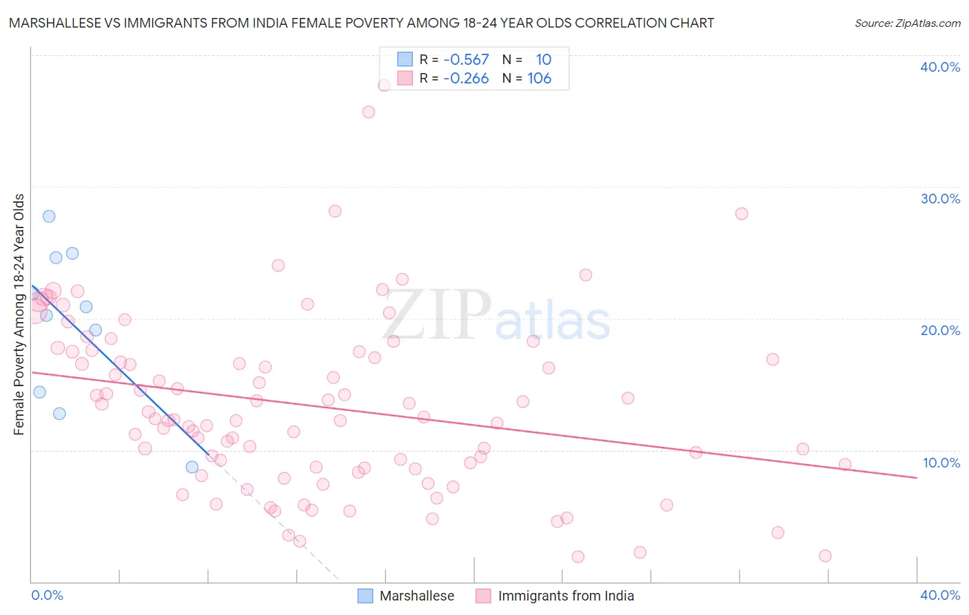 Marshallese vs Immigrants from India Female Poverty Among 18-24 Year Olds