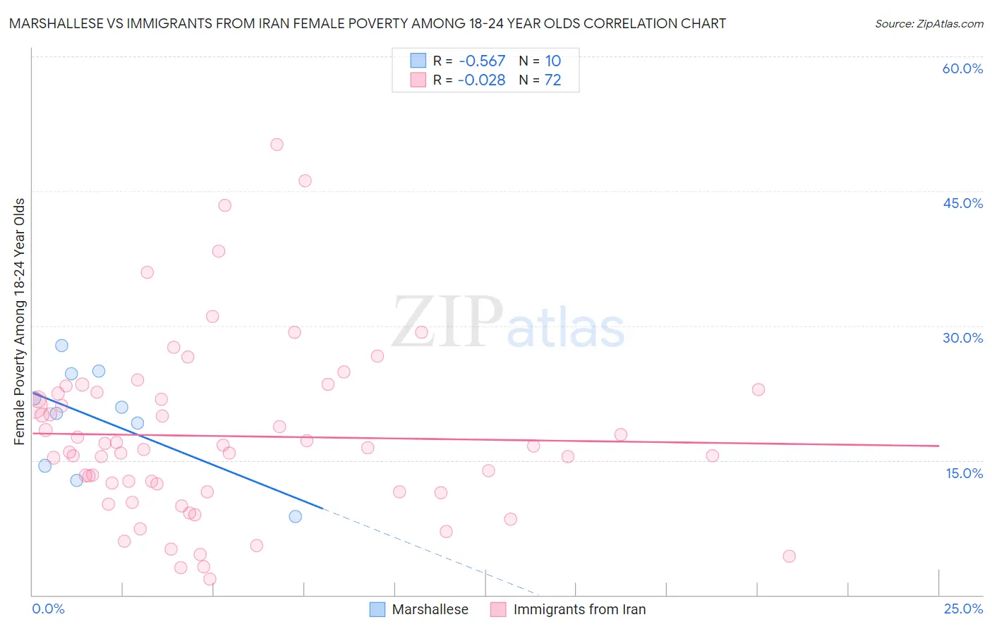 Marshallese vs Immigrants from Iran Female Poverty Among 18-24 Year Olds